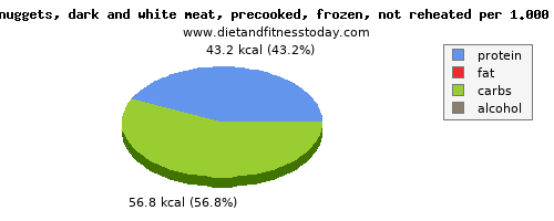 starch, calories and nutritional content in chicken dark meat